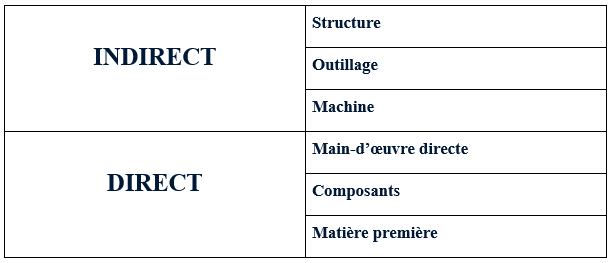 calcul des coûts