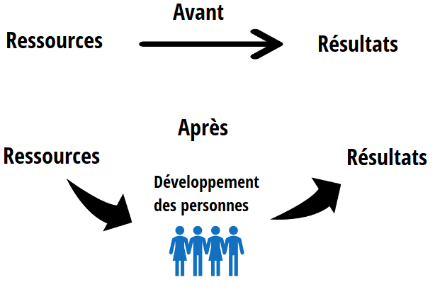 avant après le développement des personnes