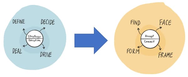 Quand utiliser le Lean ou le Design Thinking ?